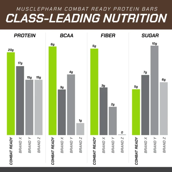 Muscle Pharm Combat Ready Protein Bars 12 pack