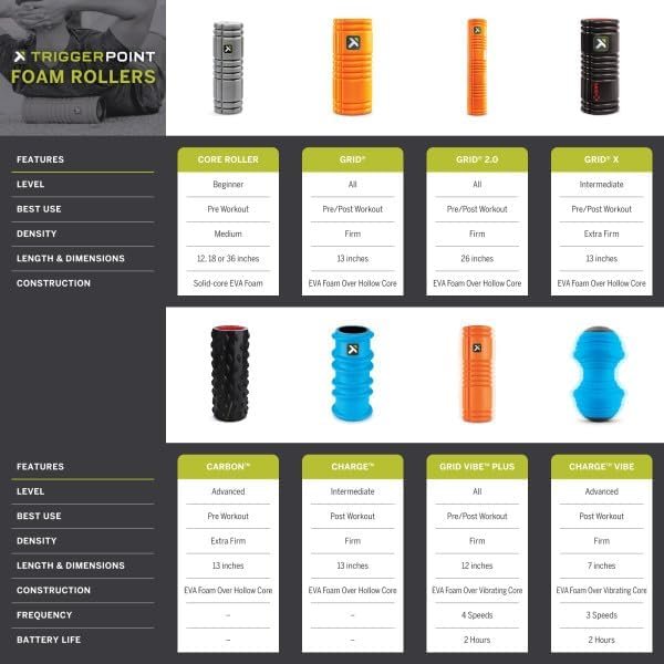 Black TriggerPoint Grid 1.0 Foam Roller 13" Multi-Density Massage Roller 5